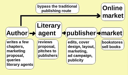 Comparison of the traditional vs self-publishing process for a non-fiction book