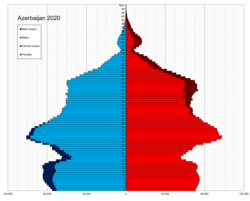 Population pyramid
