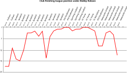 League finishes for clubs managed by Robson (* indicates Robson left the club before the end of the season)