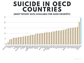 The most recent available data on OECD countries' suicide rates per 100 000 persons (November 2, 2022). South Korea has the highest rate in the OECD.[2]
