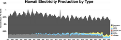Hawaii electricity production by type