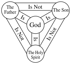 This diagram depicts the Shield of the Trinity, which expresses many aspects of the doctrine of the Trinity.