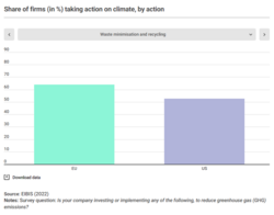 A survey showing the share of firms taking action by recycling and waste minimisation