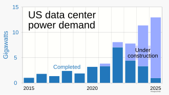 Fueled by a growth in AI, data centers' demand for power increased in the 2020s.[224]