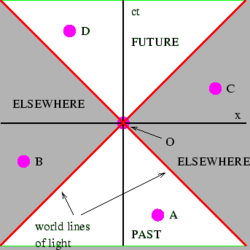 Figure 2–4. The light cone centered on an event divides the rest of spacetime into the future, the past, and "elsewhere"
