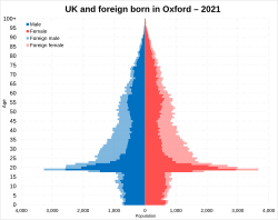 A UK and foreign born population pyramid of Oxford in 2021
