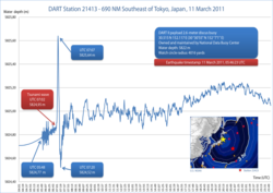 Water column height on 11 March 2011 at DART Station, 690 NM southeast of Tokyo