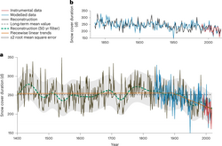 Shrinkage of snow cover duration, starting ~end of the 19th century[50]