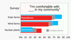 Acceptance of wind and solar facilities in one's community is stronger among U.S. Democrats (blue), while acceptance of nuclear power plants is stronger among U.S. Republicans (red).[147]