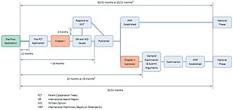 Exemplary PCT procedure, with a U.S. provisional application as a first filing