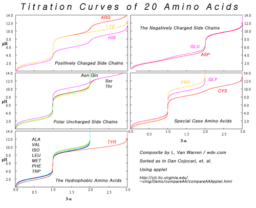 Composite of titration curves of twenty proteinogenic amino acids grouped by side chain category