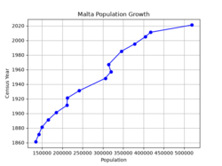 Malta's population since 1852