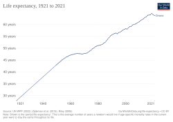 Development of life expectancy, 1921 to 2019