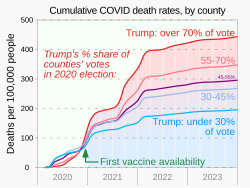After the December 2020 introduction of COVID vaccines, a partisan gap in death rates developed, indicating the effects of vaccine skepticism.[379] As of March 2024, more than 30 percent of Republicans had not received a Covid vaccine, compared with less than 10 percent of Democrats.[379]