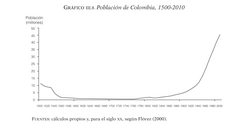 Population history of Colombia