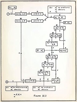 Flow chart from von Neumann's "Planning and coding of problems for an electronic computing instrument", published in 1947