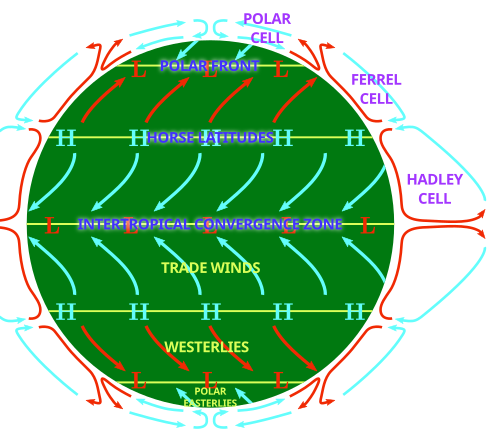 Atmospheric circulation: the three-cell model of the circulation of the planetary atmosphere of the Earth, of which the troposphere is the lowest layer.