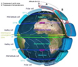 Idealised depiction of the global circulation on Earth