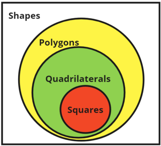A diagram illustrating a containment hierarchy. The set of all squares is completely contained in the larger set of quadrilaterals, and so on.