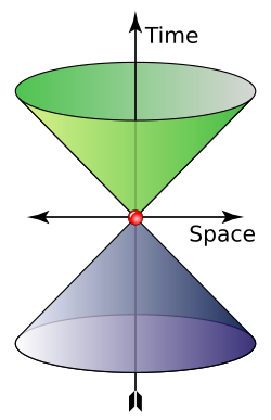 The cone shows possible values of wave 4-vector of a photon. The "time" axis gives the angular frequency (rad⋅s−1) and the "space" axis represents the angular wavenumber (rad⋅m−1). Green and indigo represent left and right polarization.