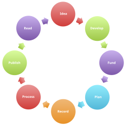 Research cycle