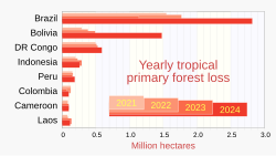 Home to much of the Amazon rainforest, Brazil's tropical primary (old-growth) forest loss greatly exceeds that of other countries.[66]