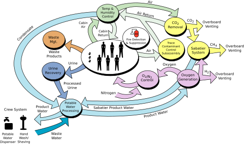 A flowchart diagram showing the components of the ISS life-support system.