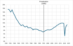 Rail share of passenger transport (1952–2023)[71]