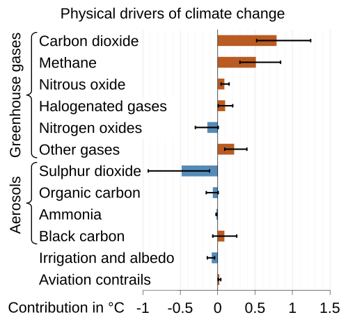 Physical drivers of global warming that has happened so far. Future global warming potential for long lived drivers like carbon dioxide emissions is not represented. Whiskers on each bar show the possible error range.