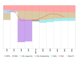 Historical chart of Miami's regular season performance within the American soccer pyramid