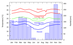 Climate diagram for Brazzaville
