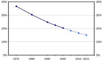 World illiteracy halved between 1970 and 2015.