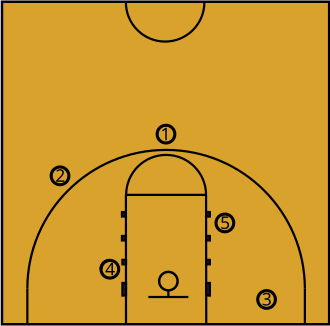 Basketball positions in the offensive zone