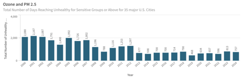 The number of days each year that ozone and PM2.5 exceeded US standards, 2000-2024