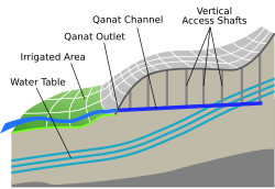 Scheme of a qanat, an underground form of aqueduct popular in ancient Persia