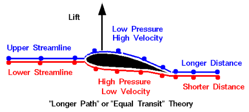 An illustration of the incorrect equal transit-time explanation of aerofoil lift. [6]