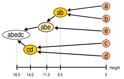Dendrogram of a hierarchical clustering (UPGMA) with the height of the nodes (adapted from bacterial 5S rRNA sequence data[1]).