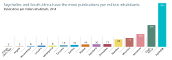 Scientific publications per million inhabitants in SADC countries in 2014. Source: UNESCO Science Report (2015), data from Thomson Reuters' Web of Science, Science Citation Index Expanded.
