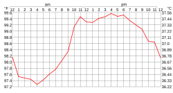 Average daily variation in human body temperature