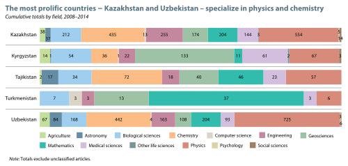 Cumulative total of articles by Central Asians between 2008 and 2013, by field of science. Source: UNESCO Science Report: towards 2030 (2015), Figure 14.6
