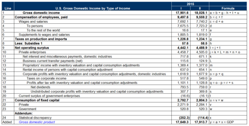U.S 2015 GDP computed on the income basis