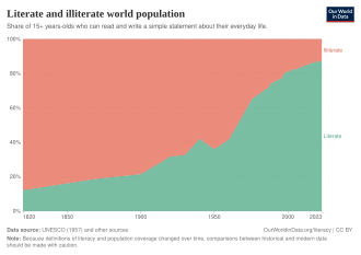 Literate and illiterate world population over time