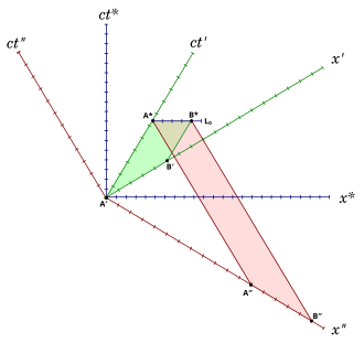 Minkowski diagram of Einstein's 1911 thought experiment on length contraction. Two rods of rest length are moving with in opposite directions, resulting in .