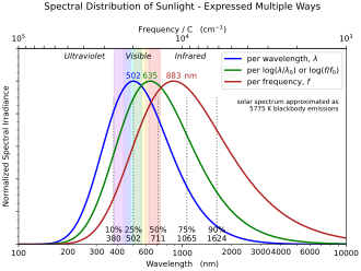 Spectral distribution of sunlight. The different curves reflect 3 different equally valid ways of characterizing the same sunlight. These curves have peaks at different wavelengths, which demonstrates that the notion of a location where the "peak" amount of sunlight is emitted is not meaningful, and is not a characteristic of the light itself (but is merely an artifact of how the spectrum is represented). Percentiles offer a way of thinking about the distribution of energy which is independent of the representation. 50 percent of solar irradiance is associated with wavelengths less than about 711 nm (based on approximating sunlight by the emissions of a 5775 K blackbody).