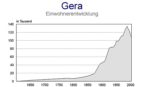 Demographic development until 2003