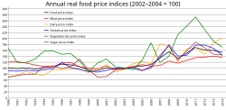 Food, meat, dairy, cereals, vegetable oil, and sugar price indices, deflated using the World Bank Manufactures Unit Value Index (MUV).[35] The peaks in 2008 and 2011 indicate global food crises.