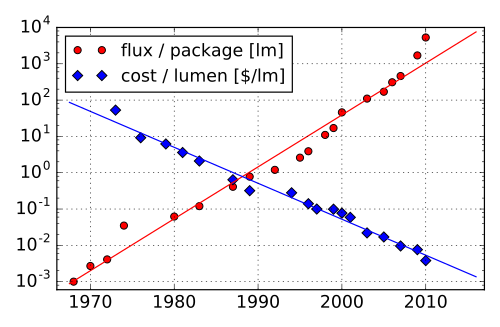 Illustration of Haitz's law, showing improvement in light output per LED over time, with a logarithmic scale on the vertical axis