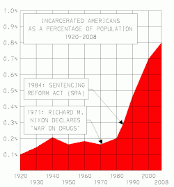 Graph demonstrating increases in U.S. incarceration rate