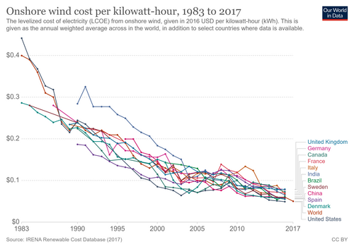 Onshore wind cost per kilowatt-hour between 1983 and 2017[86]