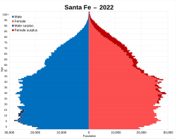 Santa Fe population pyramid (2022 census).